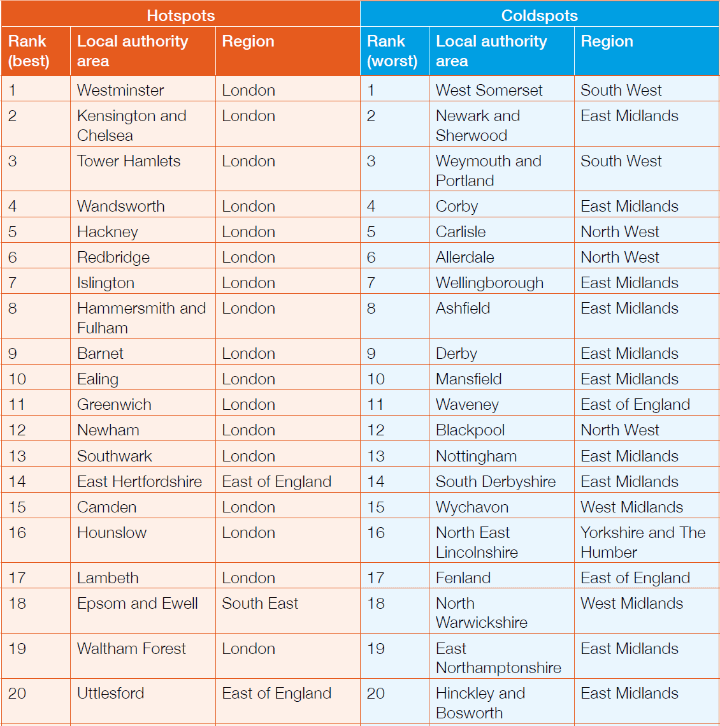 Top 20 Hotspots and Coldspots