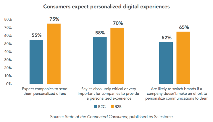 Digital Experiences